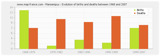 Mansempuy : Evolution of births and deaths between 1968 and 2007