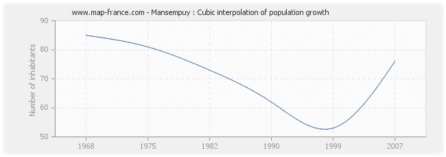 Mansempuy : Cubic interpolation of population growth