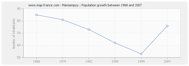 Population Mansempuy