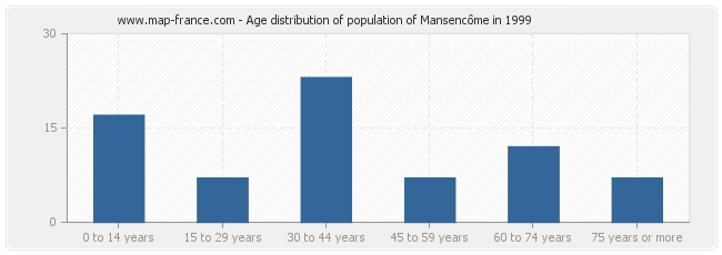 Age distribution of population of Mansencôme in 1999