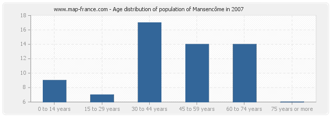 Age distribution of population of Mansencôme in 2007