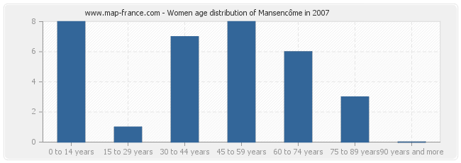 Women age distribution of Mansencôme in 2007