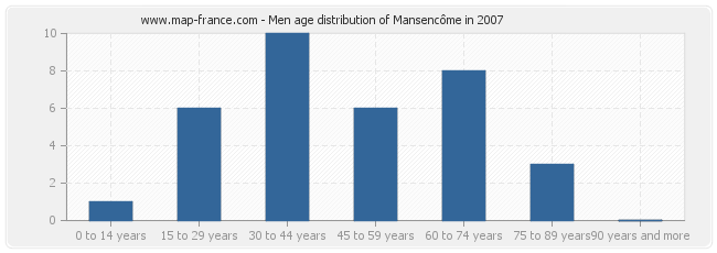 Men age distribution of Mansencôme in 2007