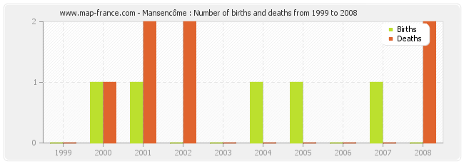 Mansencôme : Number of births and deaths from 1999 to 2008