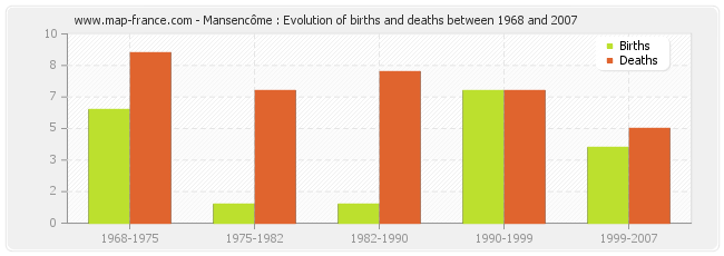 Mansencôme : Evolution of births and deaths between 1968 and 2007