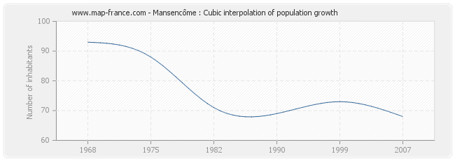 Mansencôme : Cubic interpolation of population growth