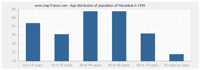 Age distribution of population of Marambat in 1999