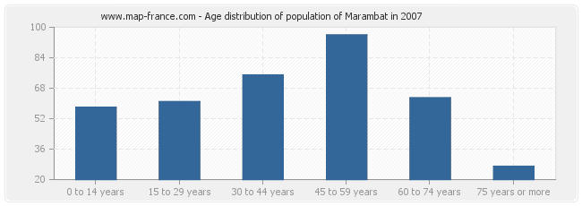 Age distribution of population of Marambat in 2007