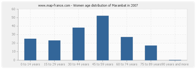 Women age distribution of Marambat in 2007