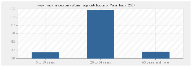 Women age distribution of Marambat in 2007