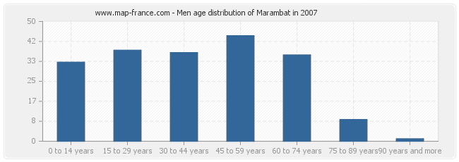 Men age distribution of Marambat in 2007