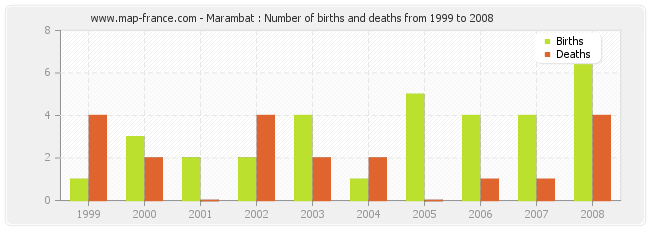 Marambat : Number of births and deaths from 1999 to 2008