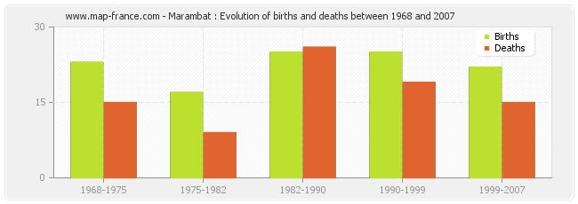 Marambat : Evolution of births and deaths between 1968 and 2007