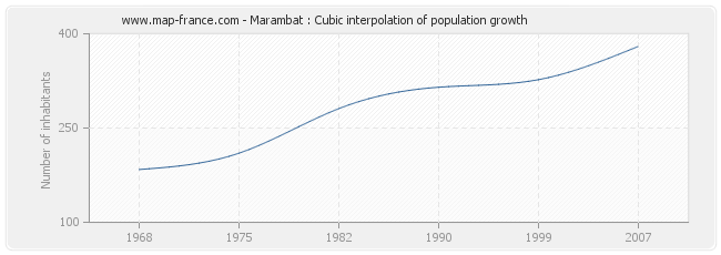 Marambat : Cubic interpolation of population growth