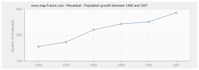 Population Marambat