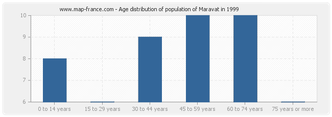 Age distribution of population of Maravat in 1999