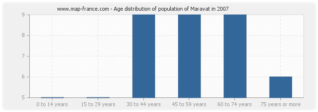 Age distribution of population of Maravat in 2007