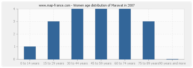 Women age distribution of Maravat in 2007