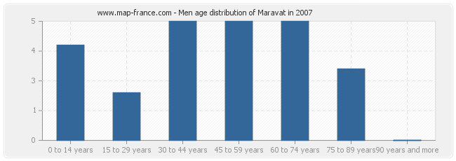 Men age distribution of Maravat in 2007