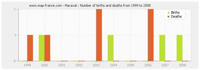Maravat : Number of births and deaths from 1999 to 2008