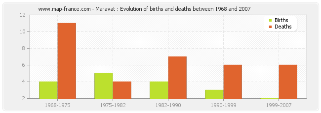 Maravat : Evolution of births and deaths between 1968 and 2007