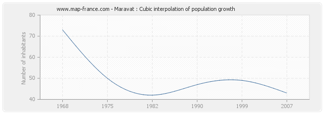 Maravat : Cubic interpolation of population growth