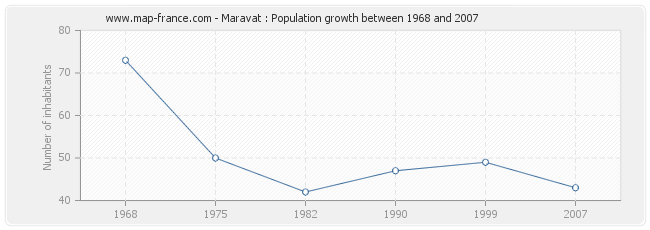 Population Maravat