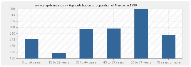 Age distribution of population of Marciac in 1999