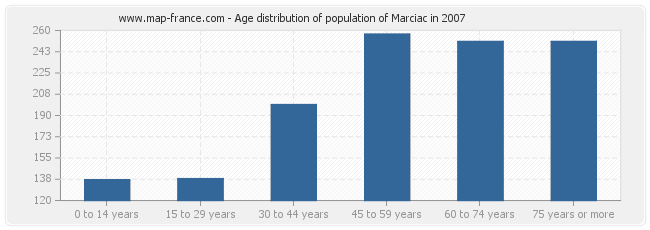 Age distribution of population of Marciac in 2007