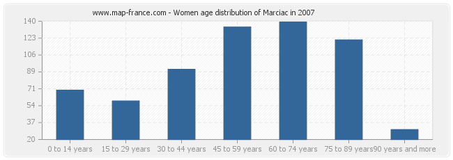 Women age distribution of Marciac in 2007