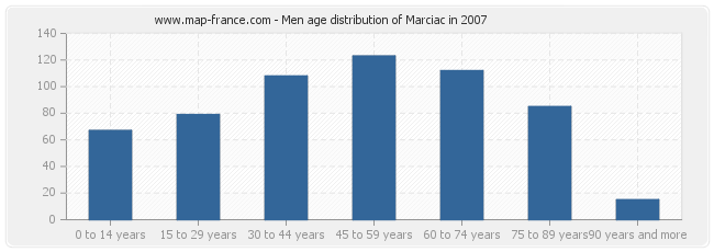 Men age distribution of Marciac in 2007