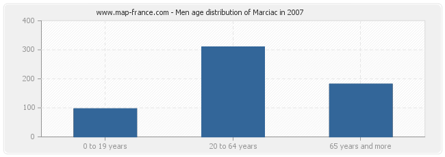 Men age distribution of Marciac in 2007