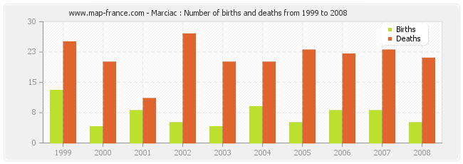 Marciac : Number of births and deaths from 1999 to 2008