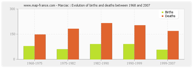 Marciac : Evolution of births and deaths between 1968 and 2007