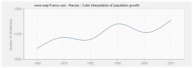 Marciac : Cubic interpolation of population growth