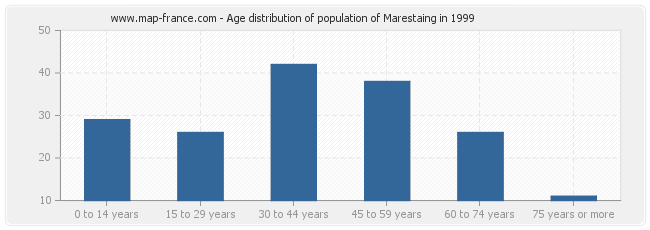 Age distribution of population of Marestaing in 1999