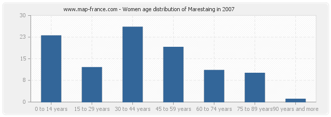 Women age distribution of Marestaing in 2007
