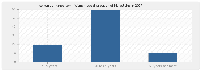 Women age distribution of Marestaing in 2007