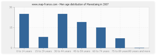Men age distribution of Marestaing in 2007
