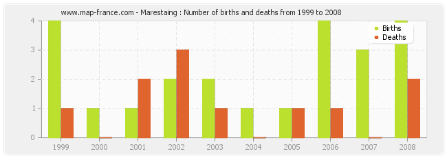 Marestaing : Number of births and deaths from 1999 to 2008