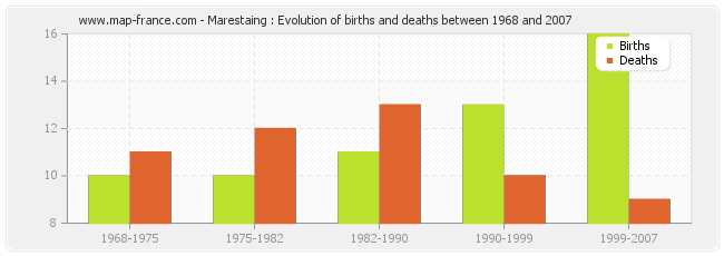 Marestaing : Evolution of births and deaths between 1968 and 2007
