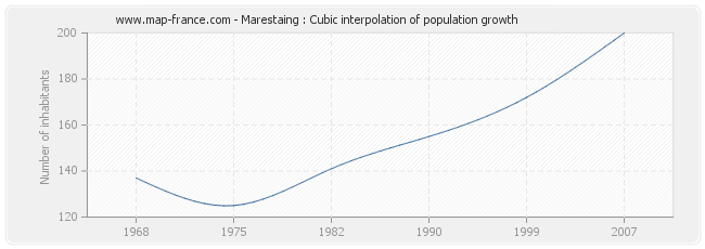 Marestaing : Cubic interpolation of population growth