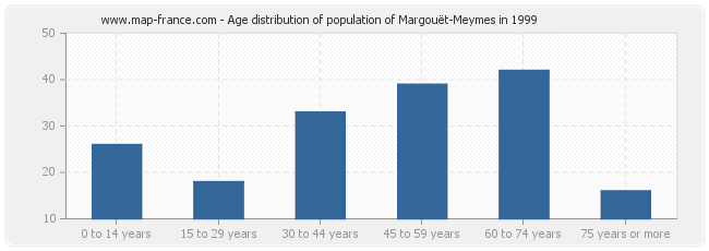 Age distribution of population of Margouët-Meymes in 1999