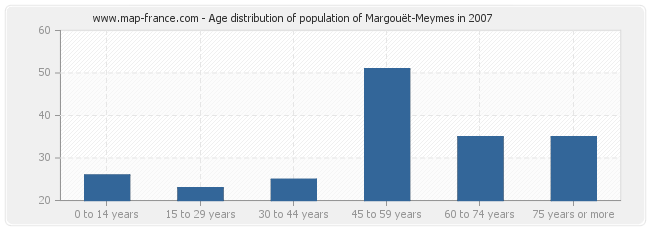 Age distribution of population of Margouët-Meymes in 2007