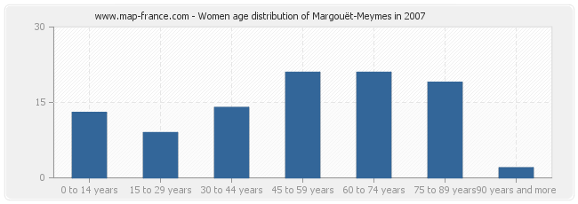 Women age distribution of Margouët-Meymes in 2007