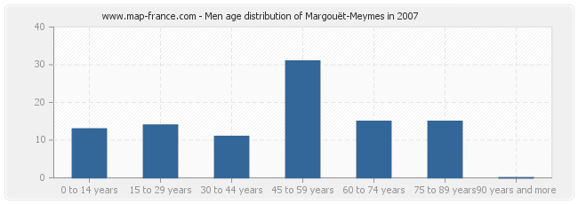 Men age distribution of Margouët-Meymes in 2007