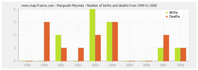 Margouët-Meymes : Number of births and deaths from 1999 to 2008