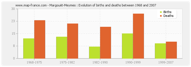 Margouët-Meymes : Evolution of births and deaths between 1968 and 2007