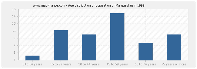 Age distribution of population of Marguestau in 1999