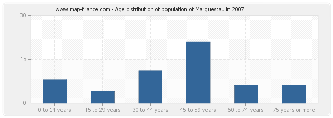 Age distribution of population of Marguestau in 2007